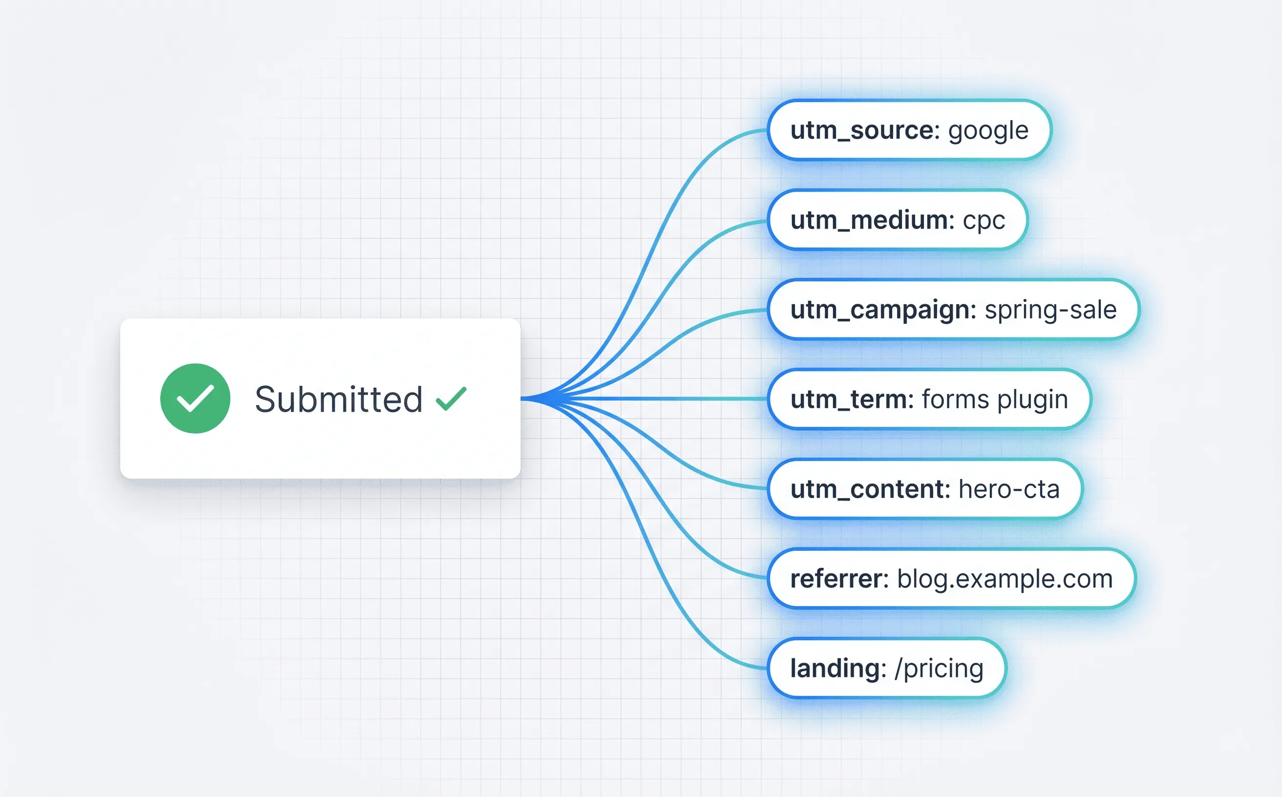 Receive attribution with every submission