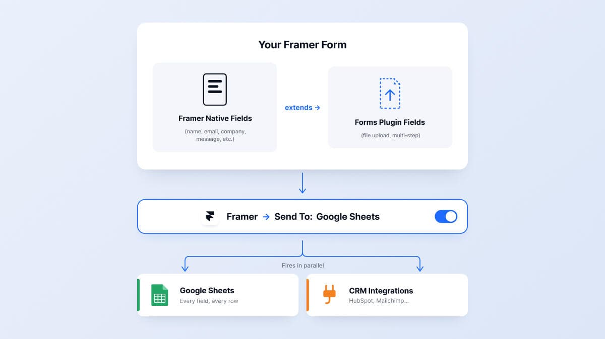 How a Framer form, extended with Forms Plugin, sends to Google Sheets and a CRM in parallel Diagram of the Framer form to Google Sheets flow. Framer native fields combined with Forms Plugin fields make one form. Framer's Send To, Google Sheets routes every submission to a Google Sheet, and in parallel to CRM integrations via Forms Plugin
