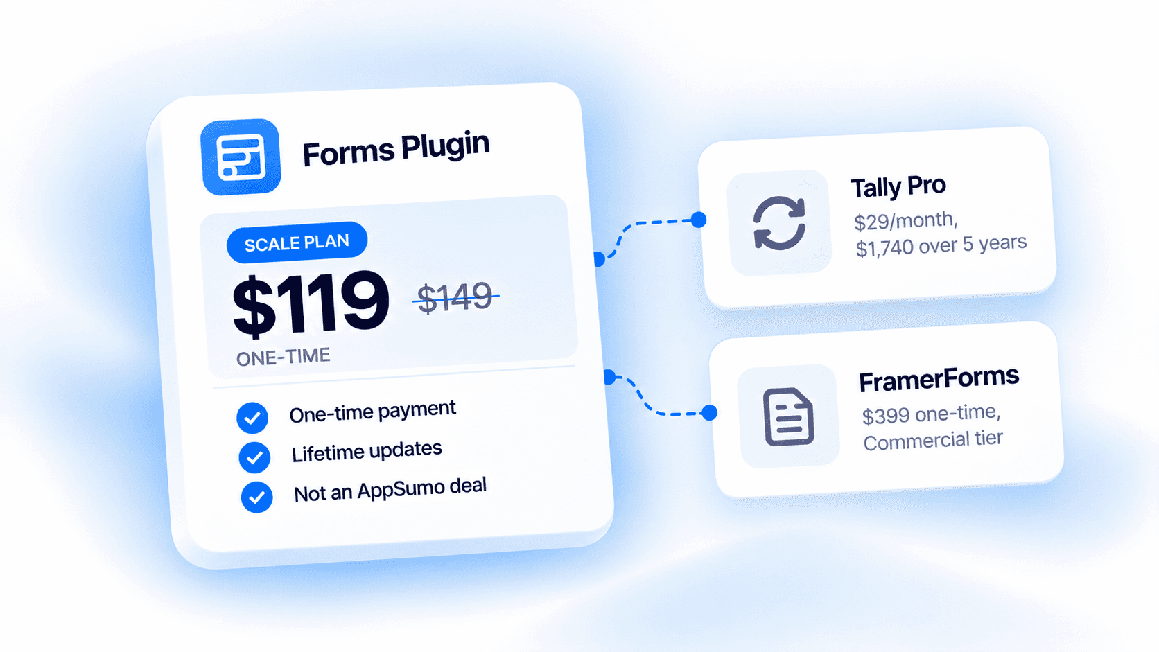 Forms Plugin's lifetime pricing vs Tally and FramerForms: what an AppSumo-style deal actually costs